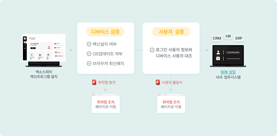 엑소스피어 제로 트로스트 SDK 동작방식