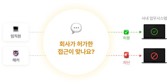 사용자와 디바이스 검증